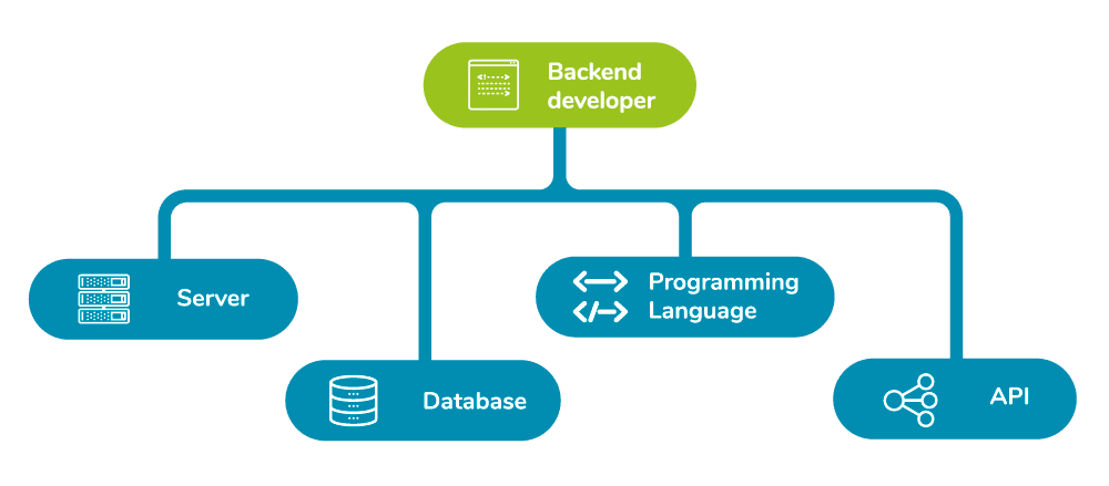 desenvolvimento backend - 6 Linguagens de Programação Para Desenvolvimento Back-End