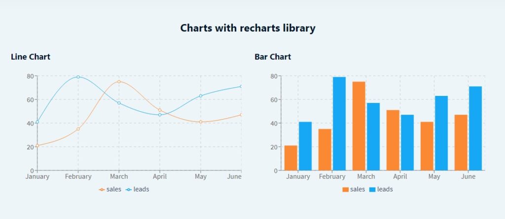 Recharts é uma biblioteca que permite criar gráficos interativos para visualizar dados em React