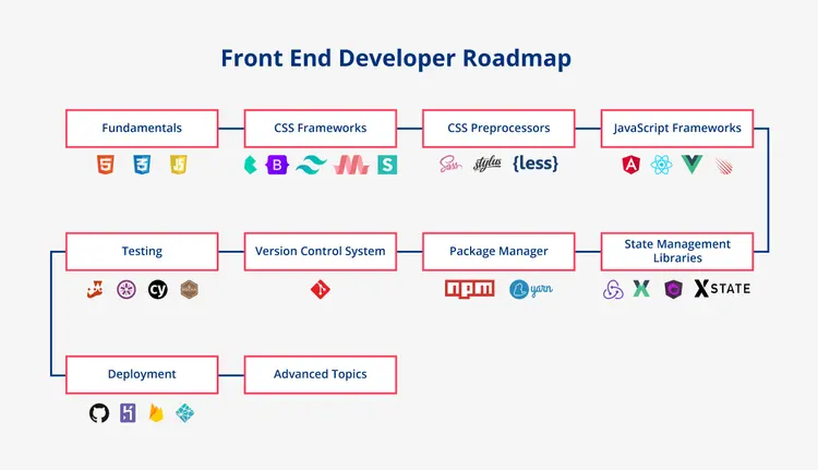 Roadmap Para se Tornar um Desenvolvedor Frontend