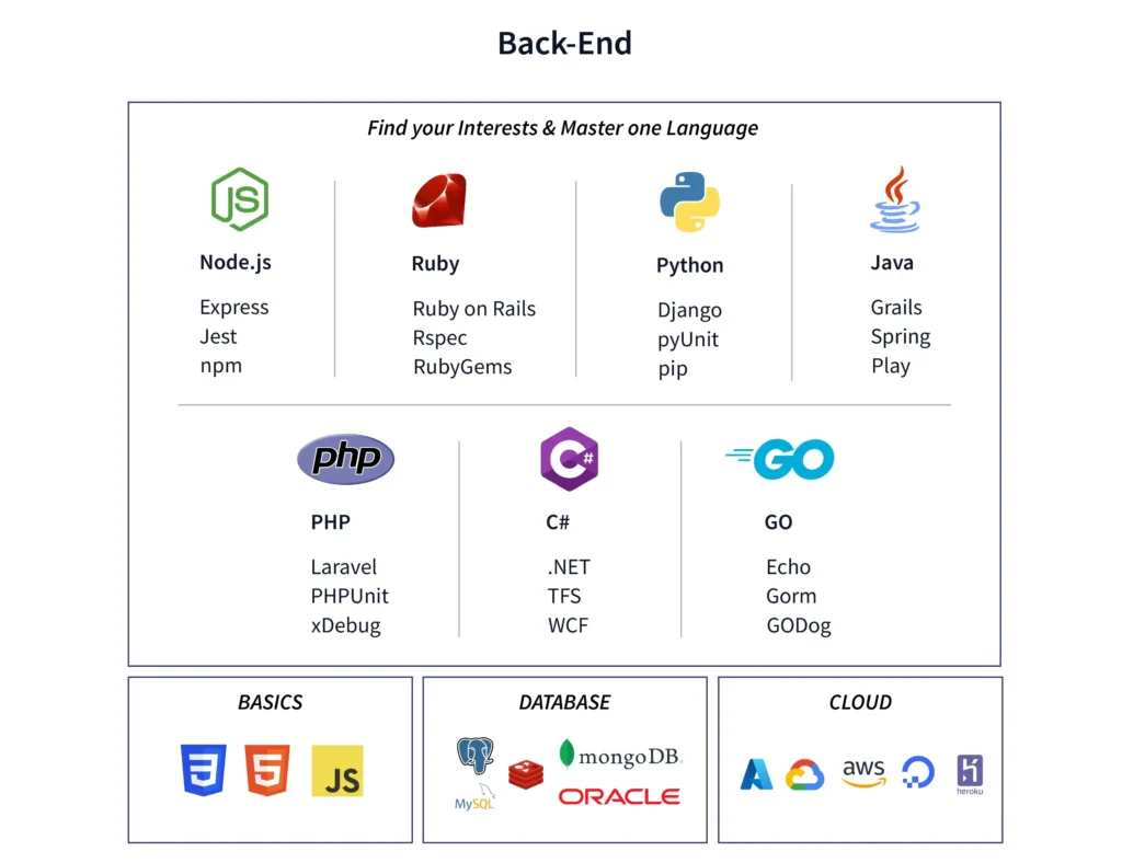 Roadmap desenvolvedor backend: saiba por onde começar sua jornada!