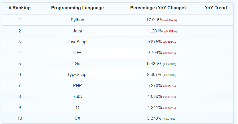 Confira quais são as linguagens de programação mais usadas no mercado de TI e que são tendência em 2023, segundo levantamento do GitHub no último trimestre de 2022.