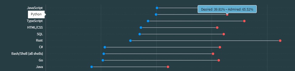 Tecnologias mais populares de 2023 - Fonte: Stack Overflow