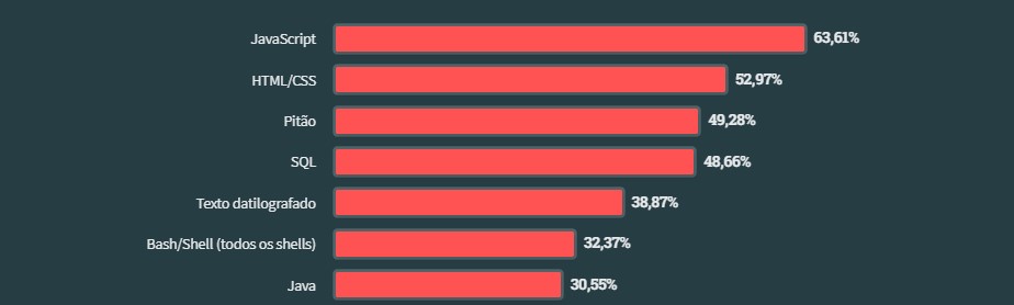 Tecnologias mais populares de 2023 - Fonte: Stack Overflow