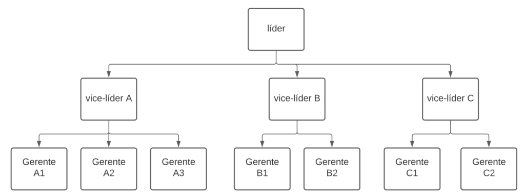 Um exemplo de estruturas de dados em árvore são os organogramas de empresas:
