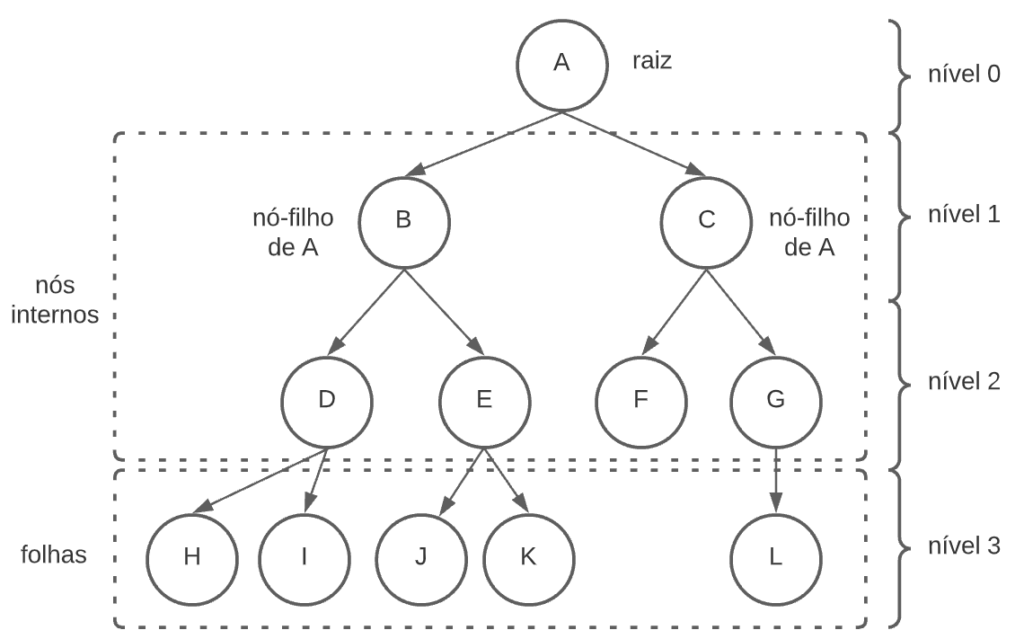 Exemplo de estruturas de dados em árvore binária.